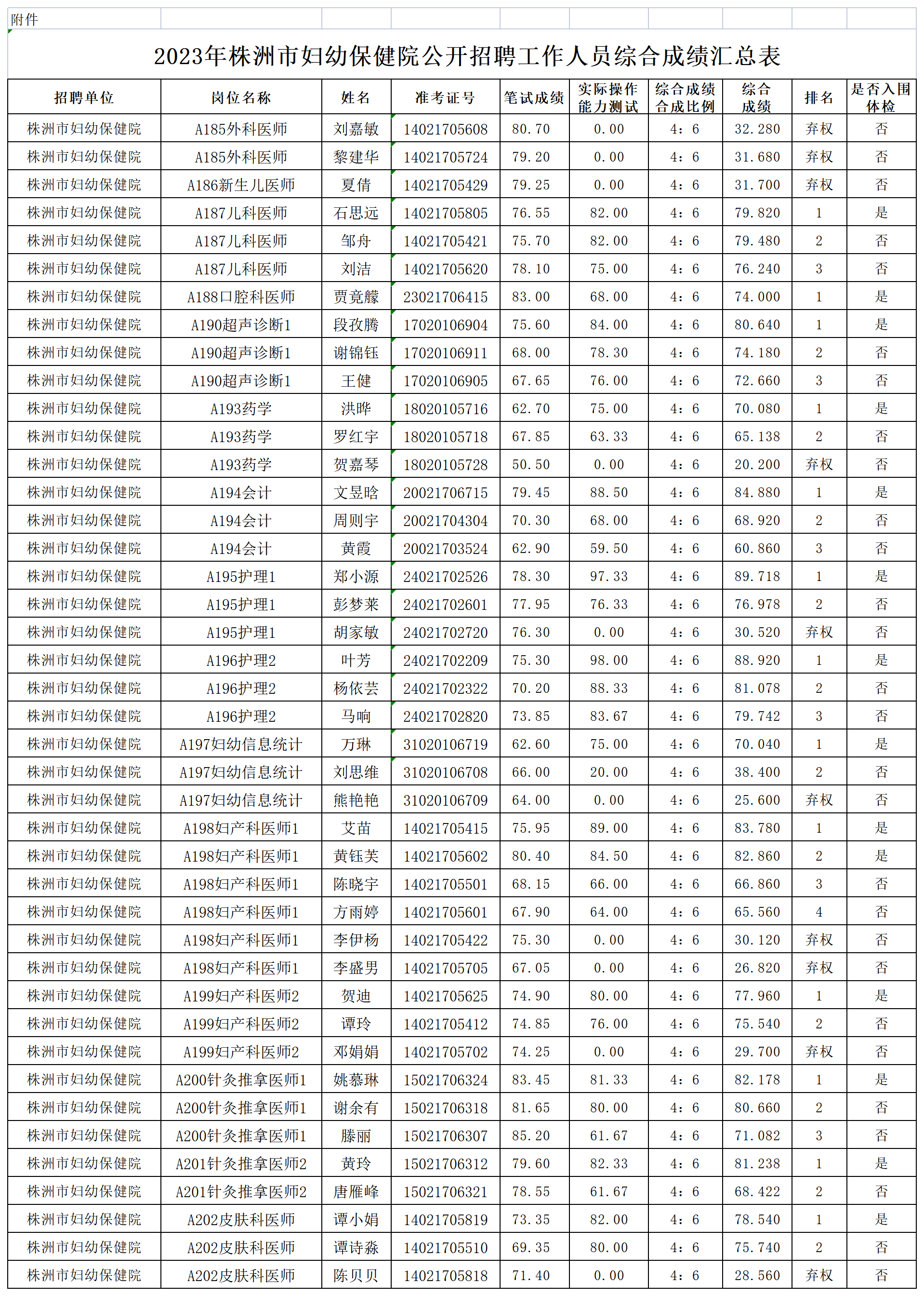 2023年株洲市妇幼保健院公开招聘工作人员综合成绩及入围体检名单_综合成绩汇总表.png