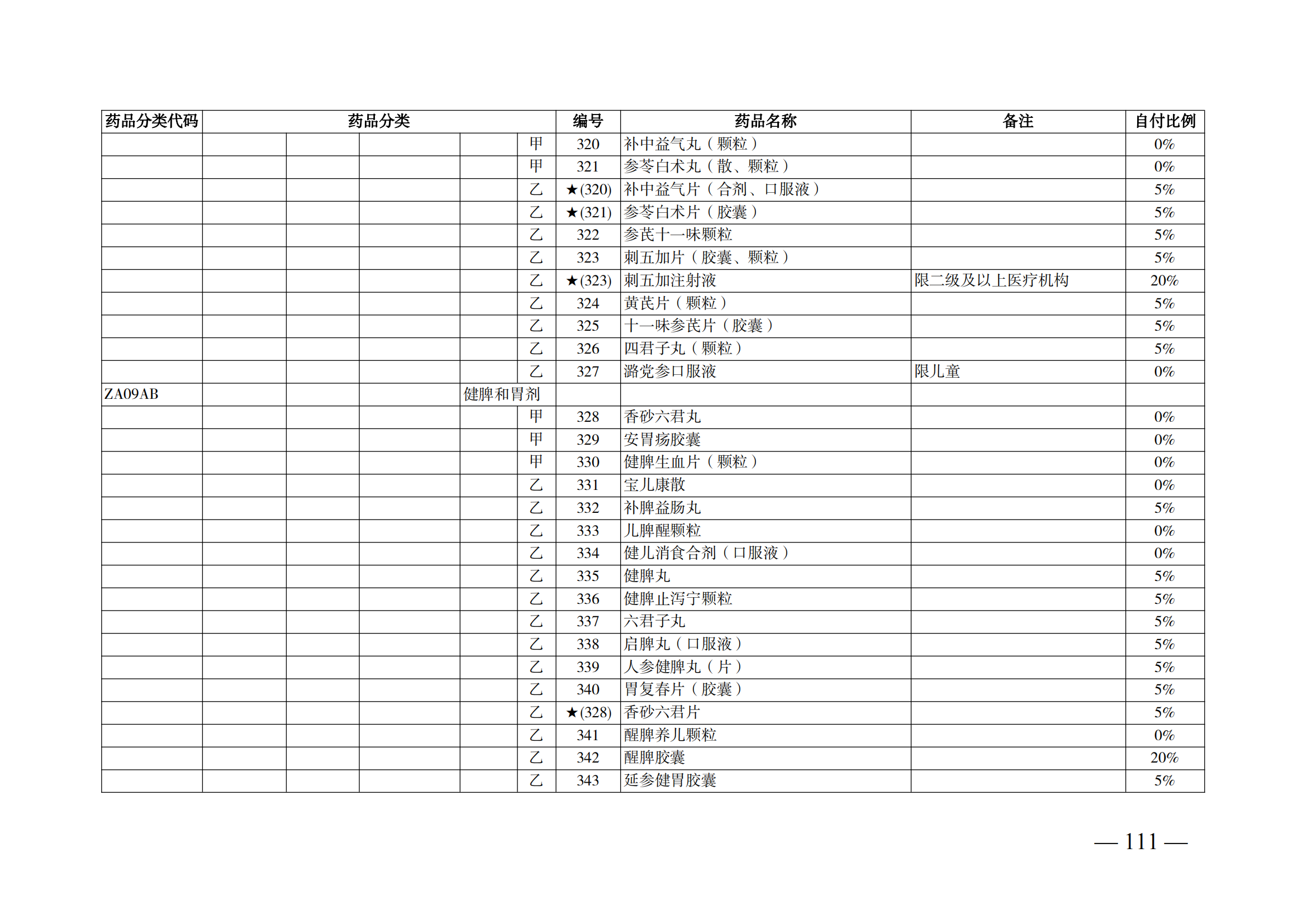 （湘医保发〔2023〕13号）《关于执行国家基本医疗保险、工伤保险和生育保险药品目录（2022年）的通知》(1)(1)_116.png