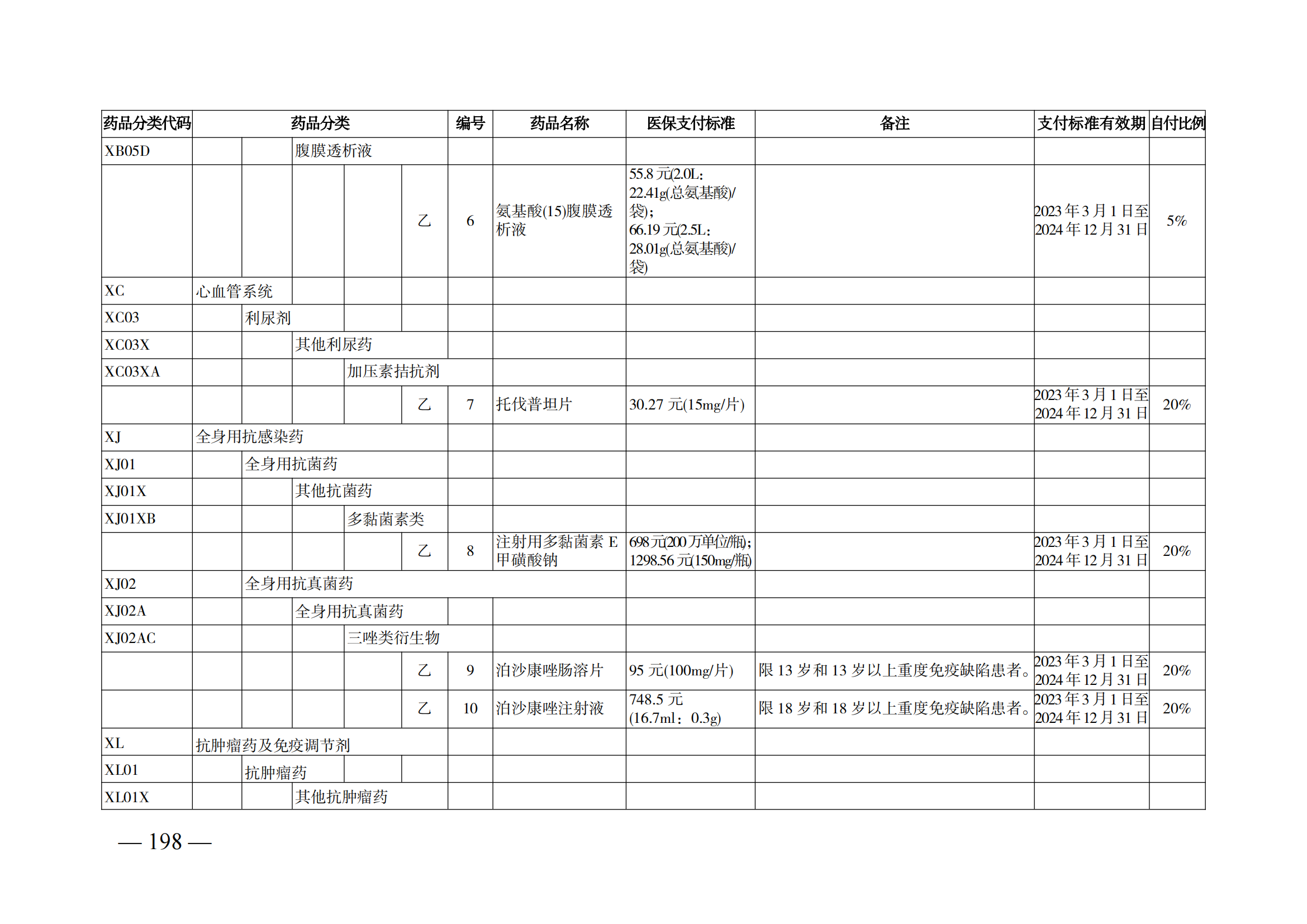 （湘医保发〔2023〕13号）《关于执行国家基本医疗保险、工伤保险和生育保险药品目录（2022年）的通知》(1)(1)_203.png