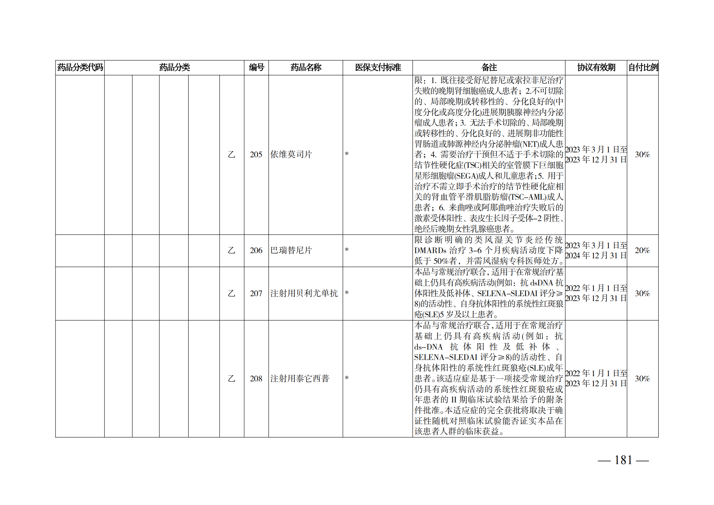 （湘医保发〔2023〕13号）《关于执行国家基本医疗保险、工伤保险和生育保险药品目录（2022年）的通知》(1)(1)_186.png