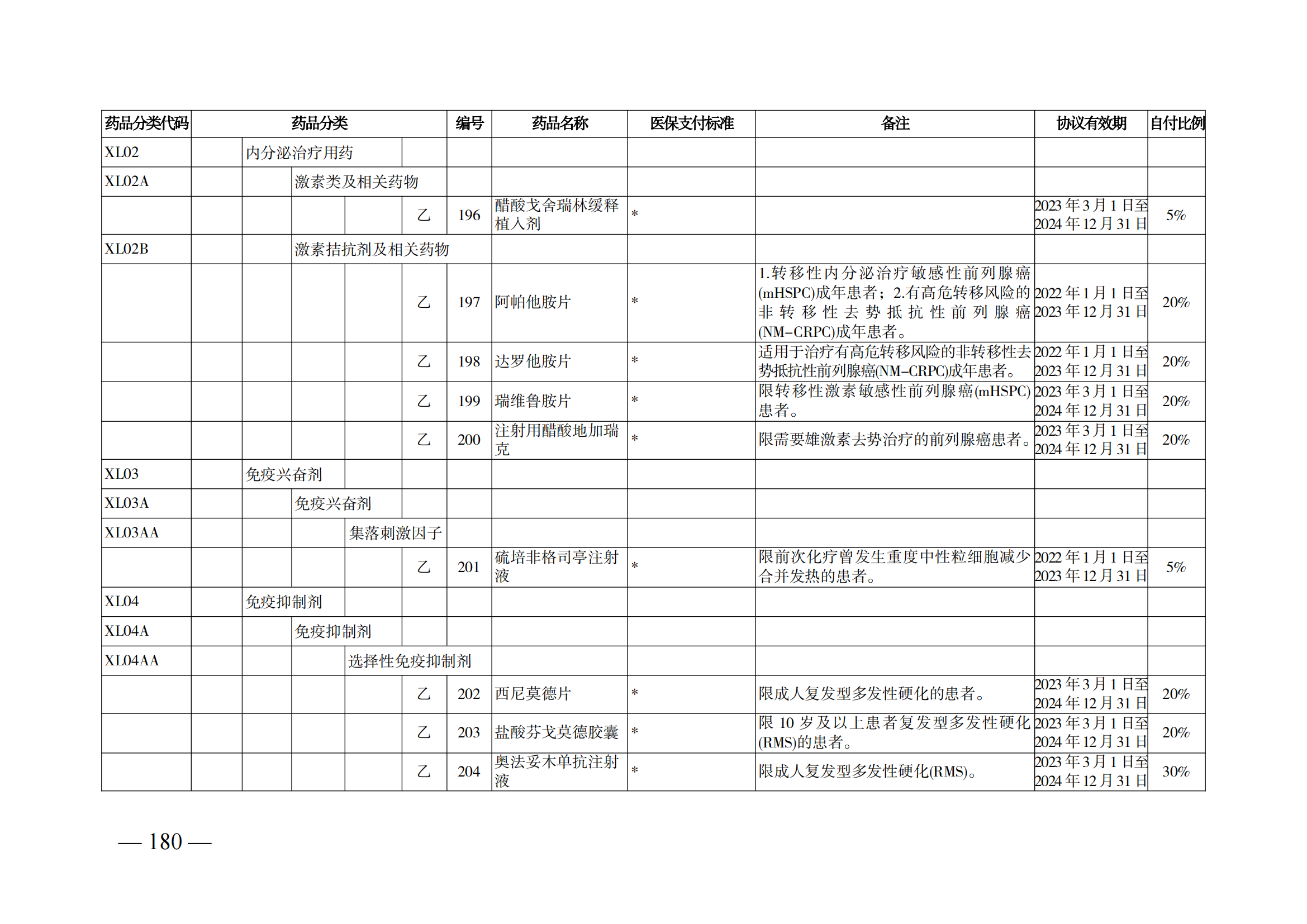 （湘医保发〔2023〕13号）《关于执行国家基本医疗保险、工伤保险和生育保险药品目录（2022年）的通知》(1)(1)_185.png