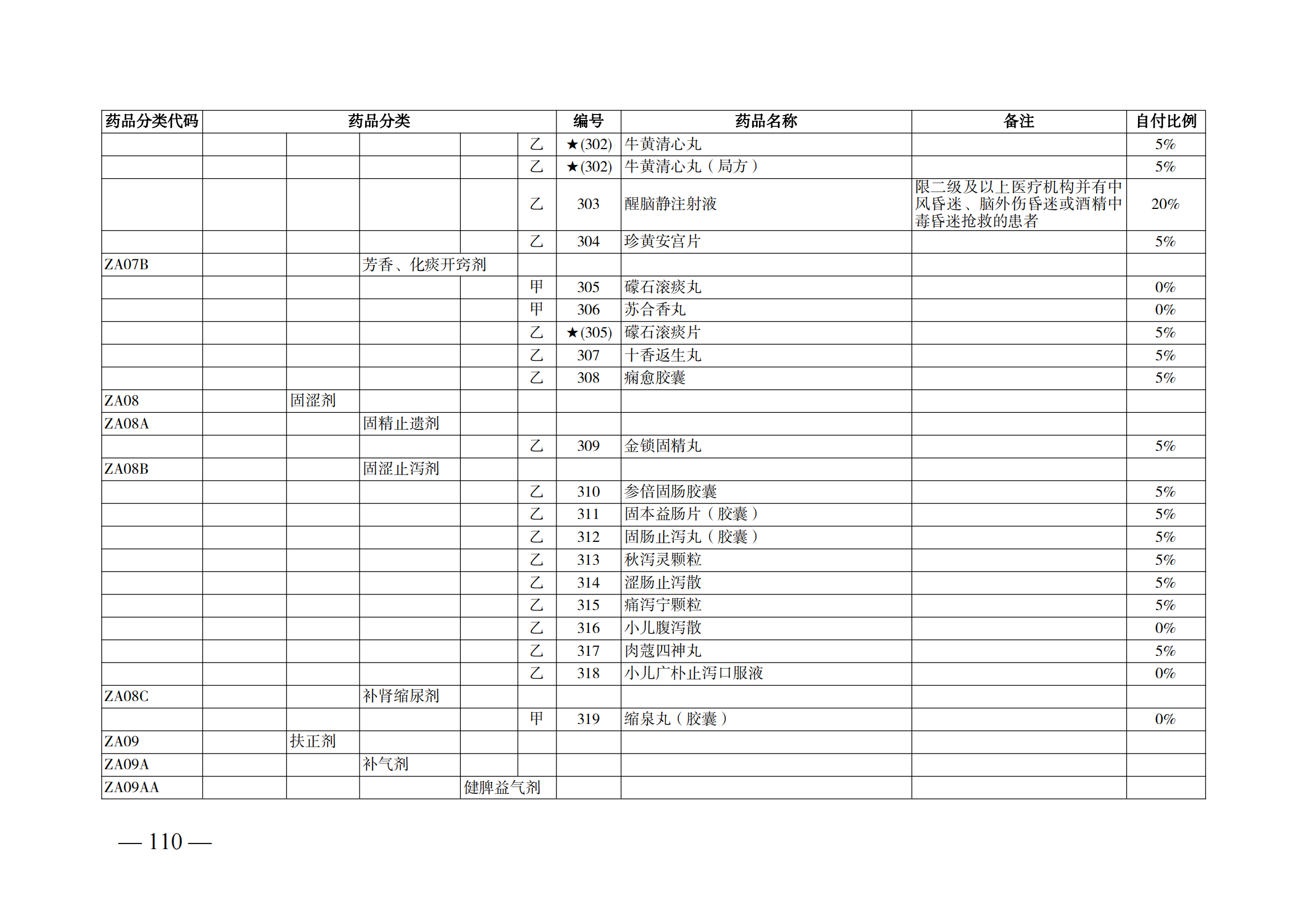 （湘医保发〔2023〕13号）《关于执行国家基本医疗保险、工伤保险和生育保险药品目录（2022年）的通知》(1)(1)_115.png